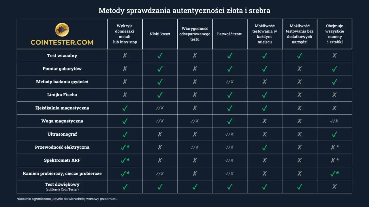 Mennica Kapitałowa - oszuści? Jak sprawdzić złoto przed zakupem