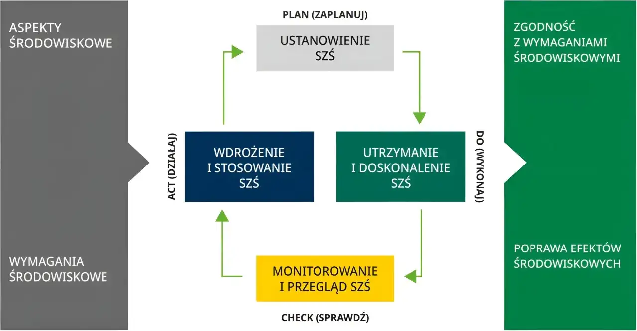 ISO 14001 - Jak wdrożyć system zarządzania bez biurokracji?
