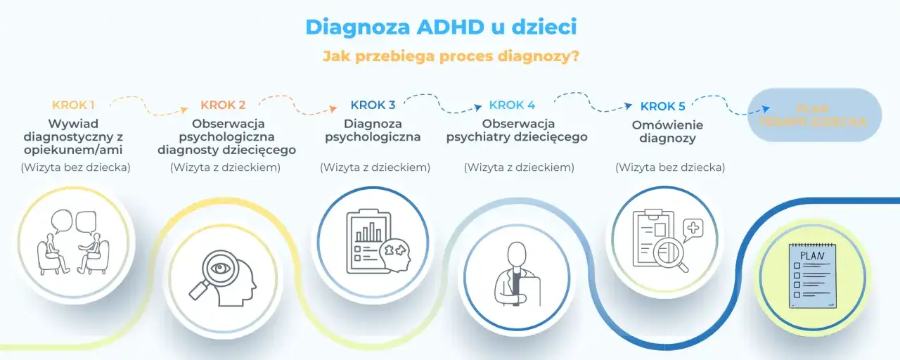 Testy na ADHD - jak wygląda rzetelna diagnoza?