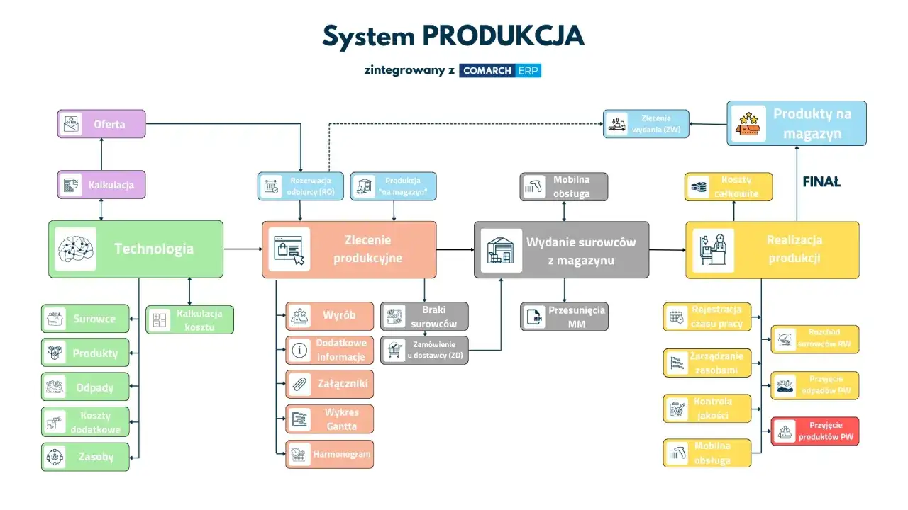 Zarządzanie produkcją bez chaosu - od planu do kontroli