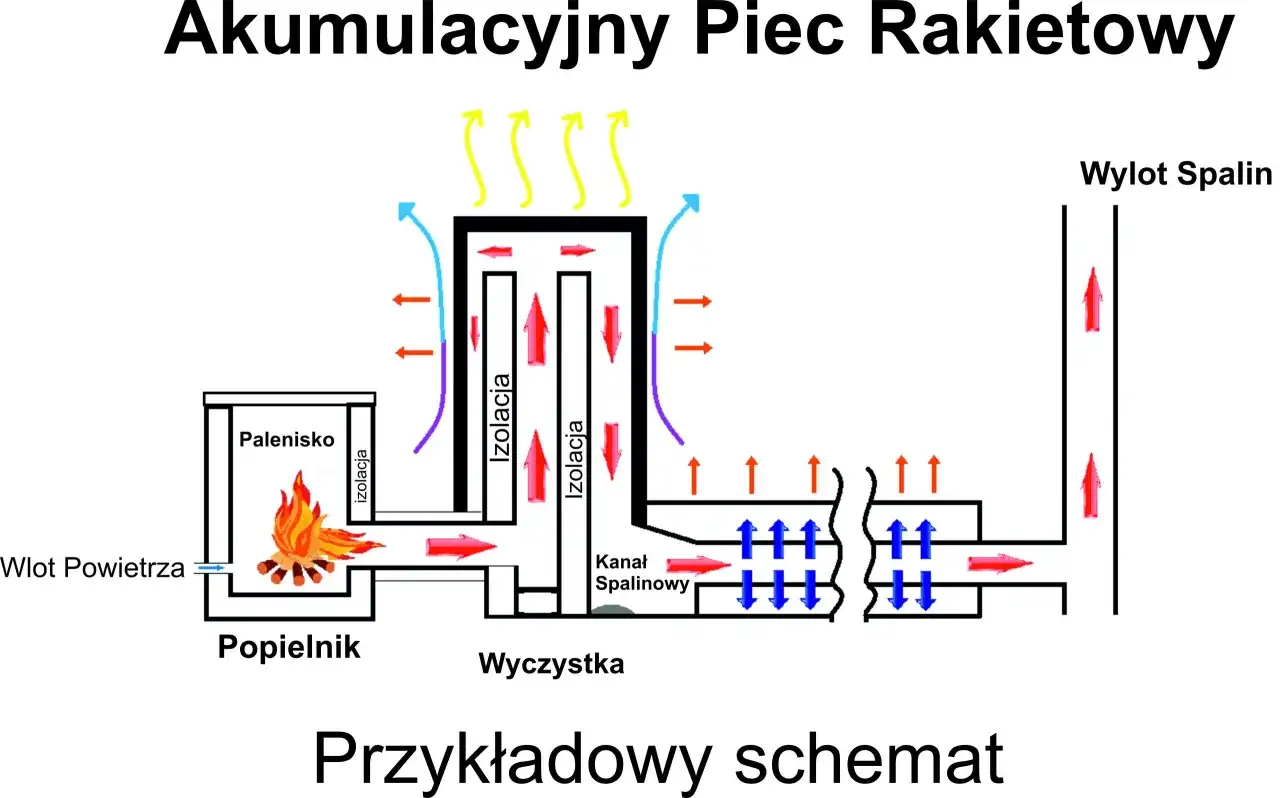 Piec rakietowy - schemat budowy i najczęstsze błędy