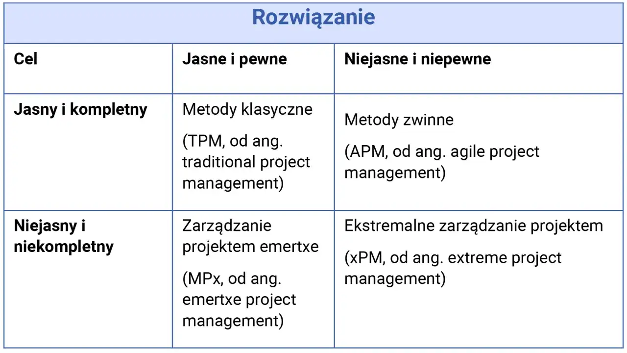 Metodyki zarządzania projektami - jak wybrać właściwe podejście