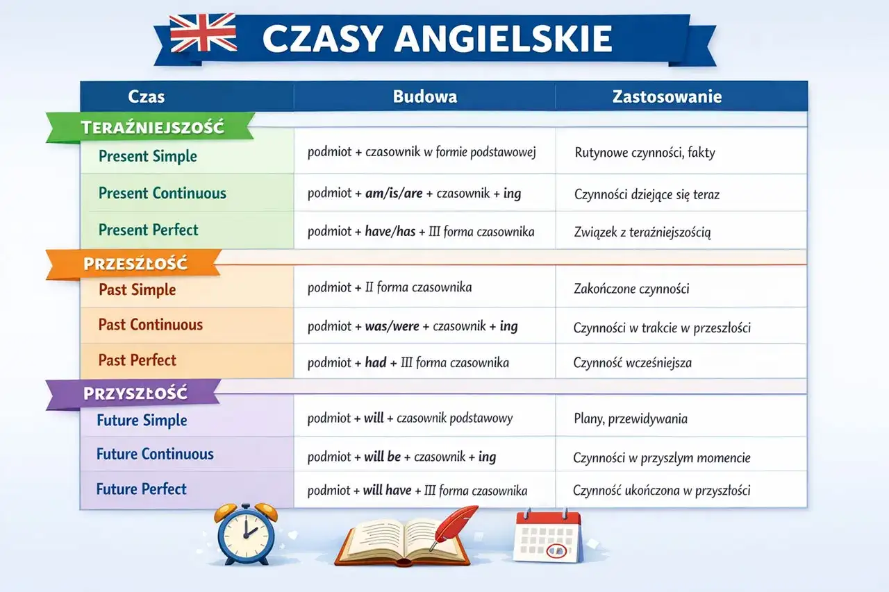 Druga forma czasownika - Jak opanować angielską przeszłość?