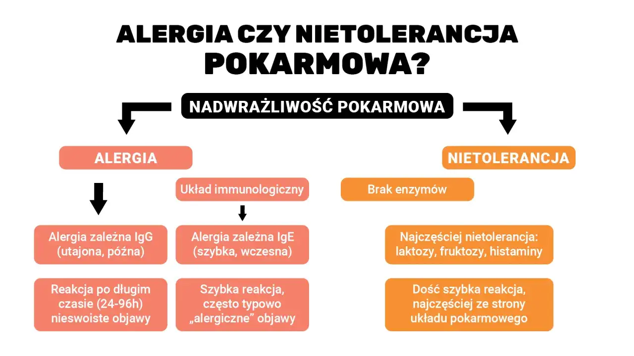Alergia pokarmowa - Objawy, dieta i plan awaryjny