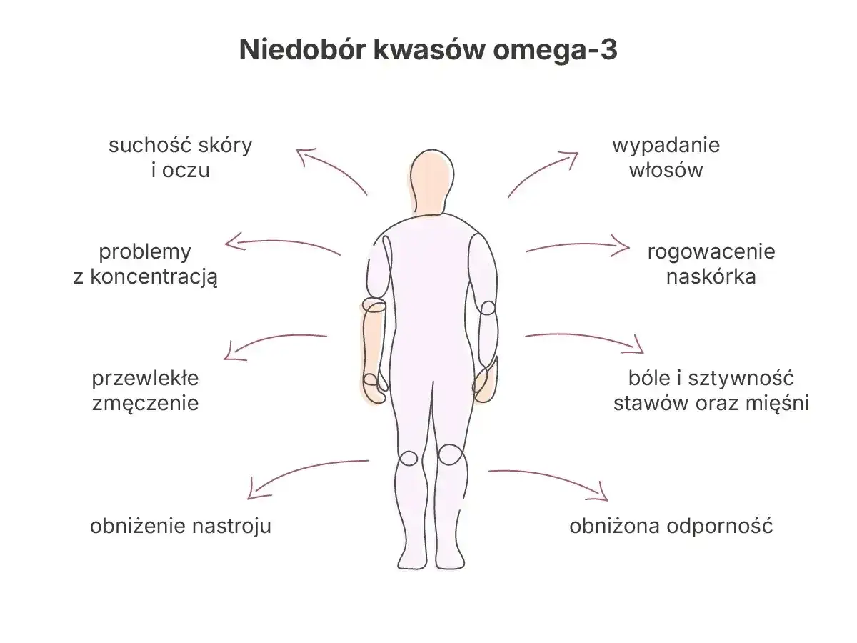 Niedobór omega-3 - objawy, które łatwo przeoczyć
