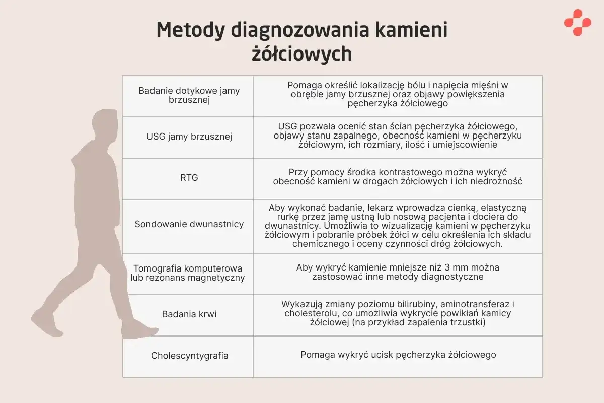 Kamica żółciowa - kiedy wystarczy obserwacja, a kiedy zabieg?