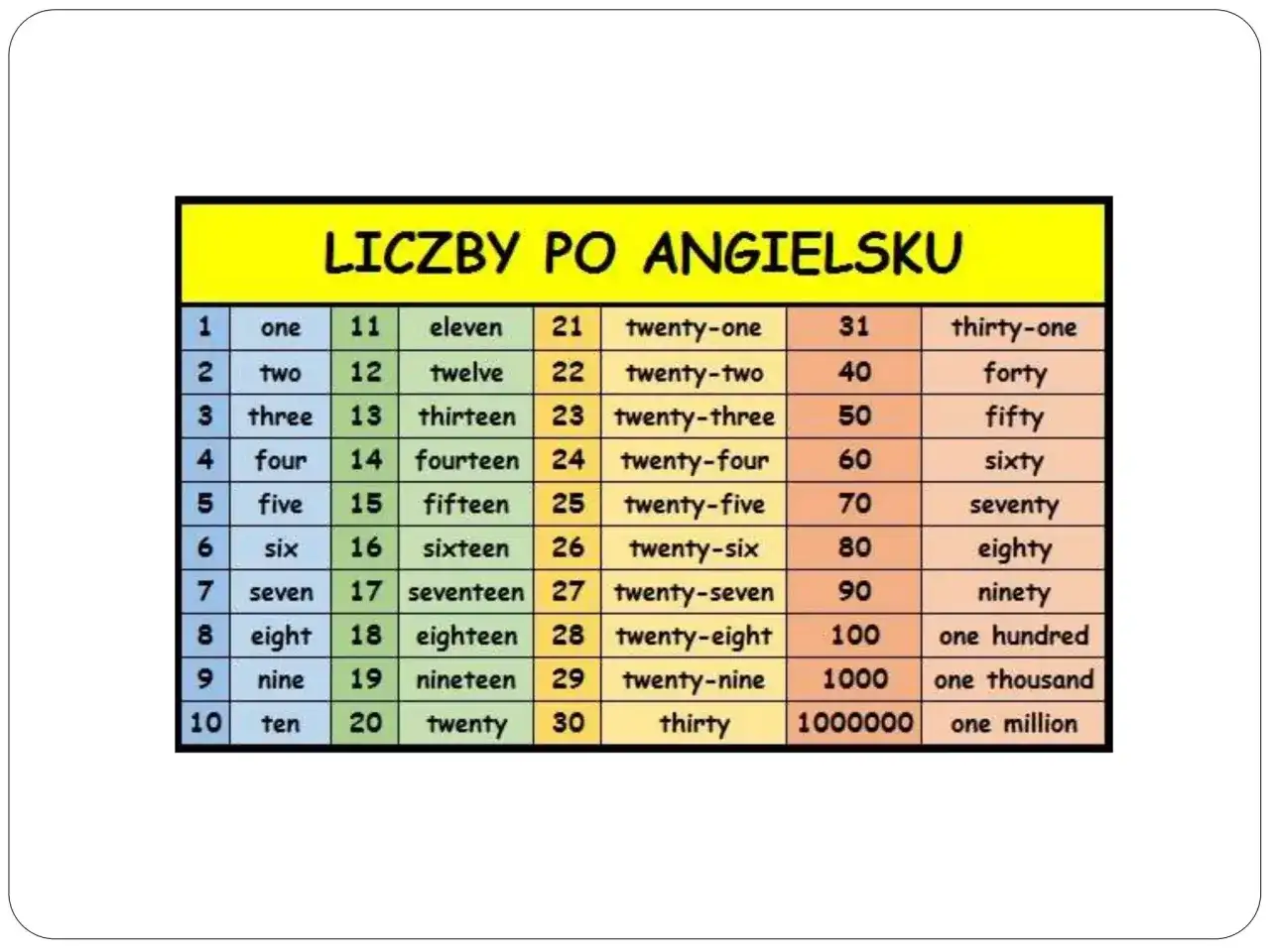 Liczby po angielsku 1-20 - Wymowa, błędy i szybka nauka