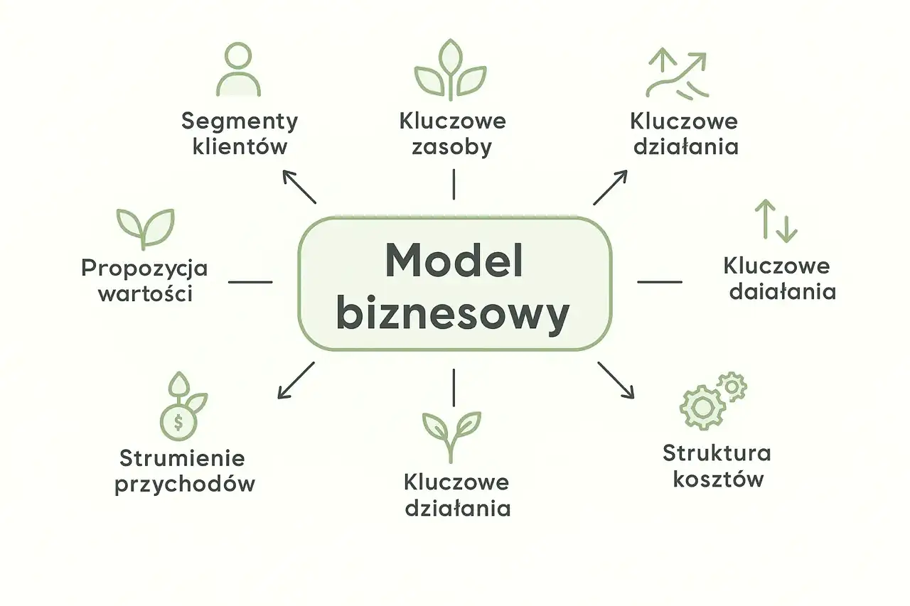 Model działania dla firmy - Uporządkuj biznes, przyspiesz decyzje