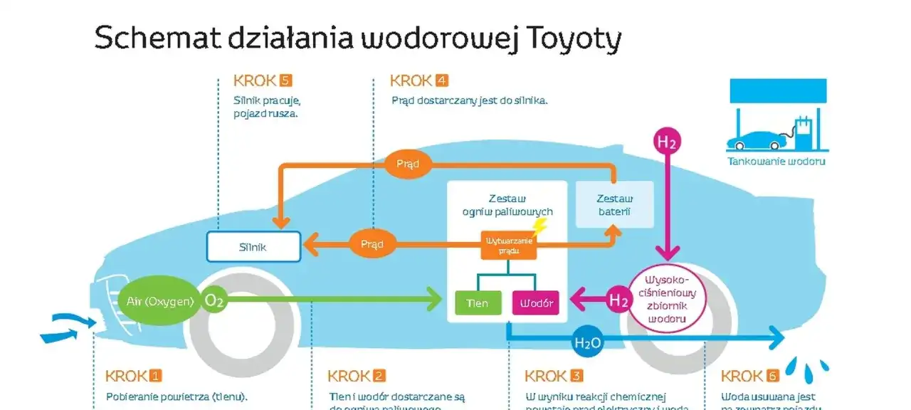 Napęd na wodór - Budowa układu, części i kiedy ma sens?