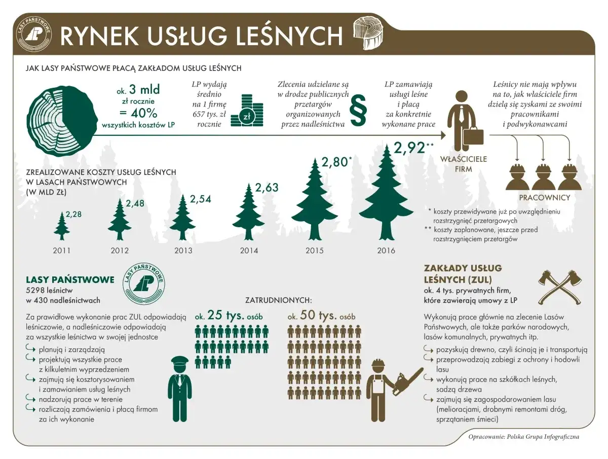 Ile zarabia leśniczy - Sprawdź realne stawki i dodatki do pensji