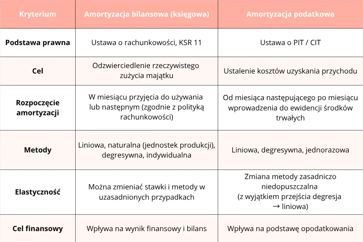 Amortyzacja - Jak rozliczać środki trwałe w firmie?