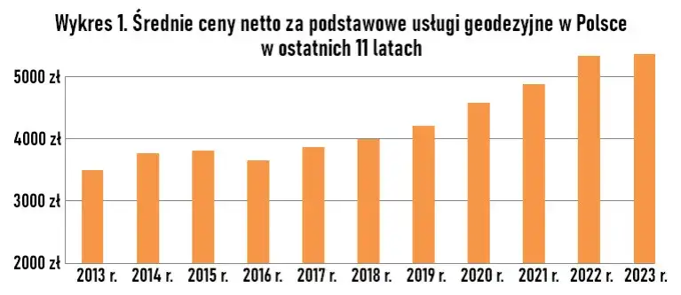 Ile kosztuje geodeta? Sprawdź ceny usług geodezyjnych w Polsce