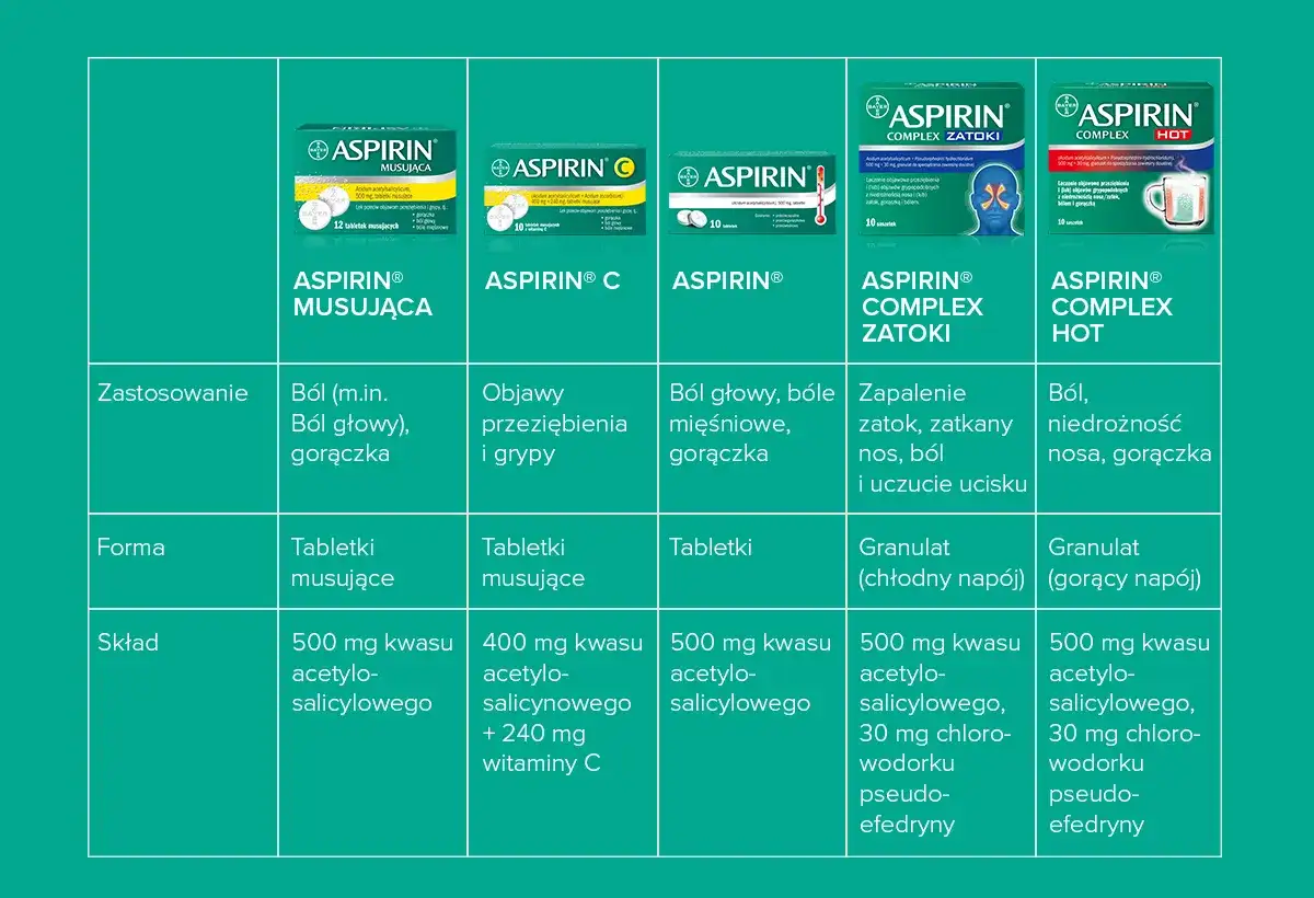 Aspiryna na co pomaga? Kiedy działa, a kiedy szkodzi