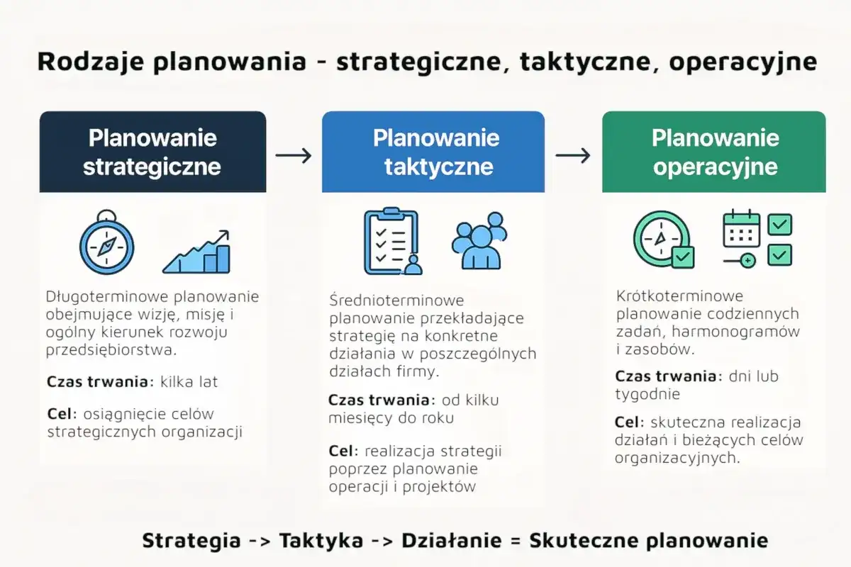 Rodzaje planowania w projekcie - jak dobrać je do skali?