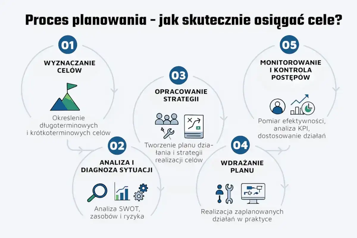 Plan strategiczny firmy - jak wybrać cele i nie zgubić kierunku
