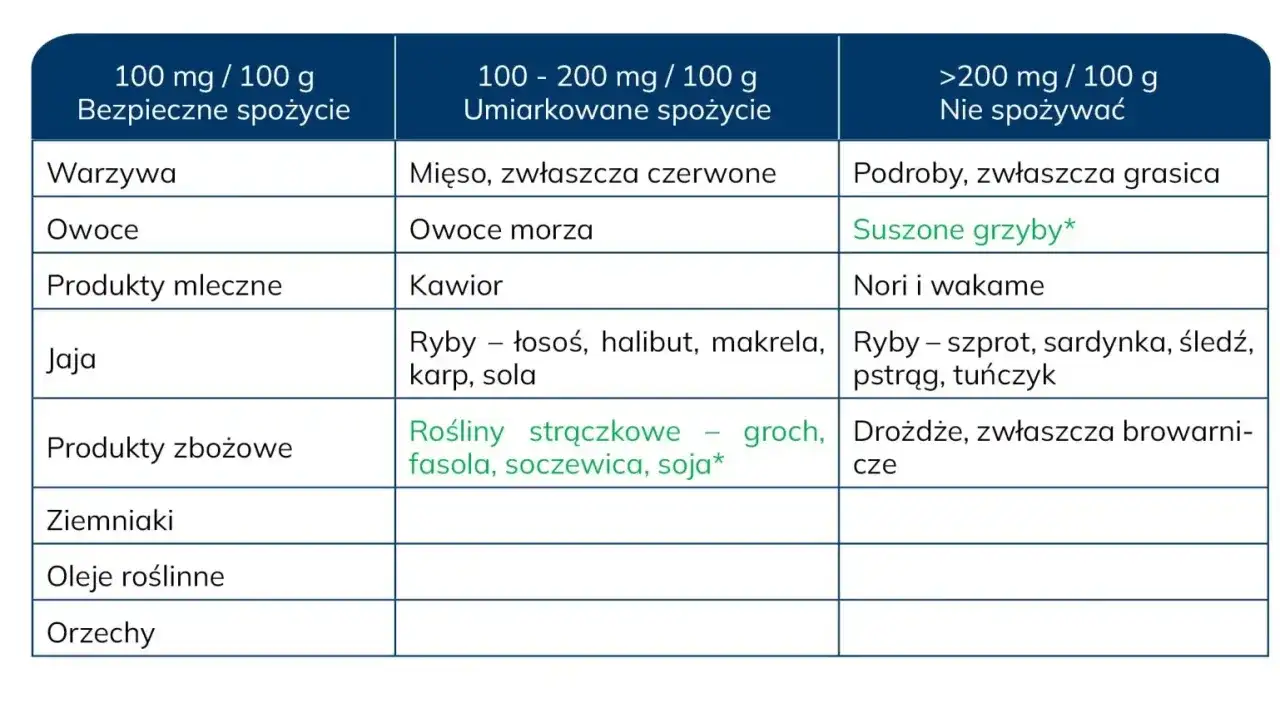 Puryny - Co jeść przy dnie moczanowej i wysokim kwasie moczowym?