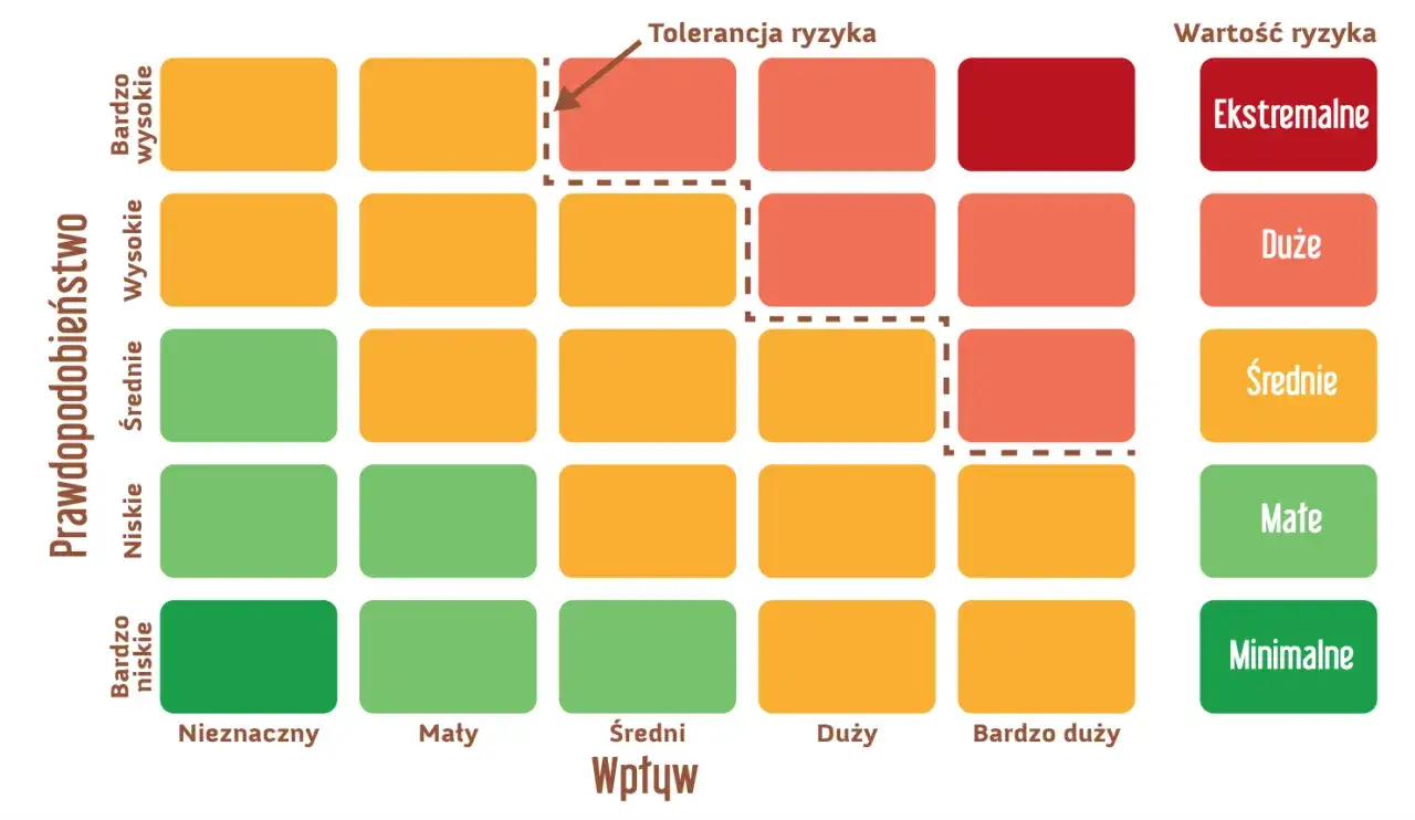 Matryca ryzyka w projekcie - jak ocenić i ustawić priorytety