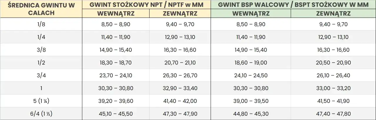 3/4 cala - Ile to mm w rurach i gwintach? Rozwiewamy wątpliwości
