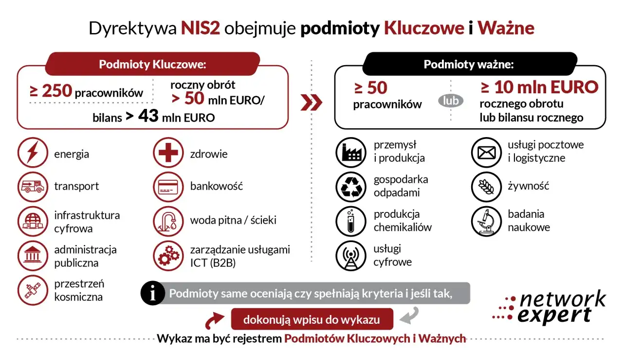 Dyrektywa NIS2 - Kogo dotyczy? Obowiązki i kary dla firm