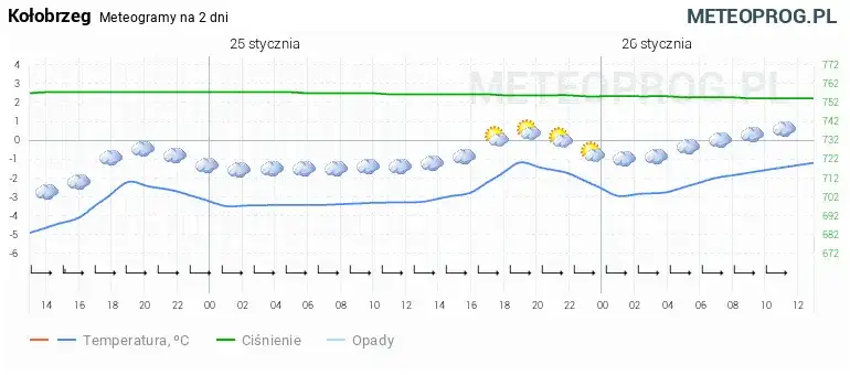 Ile stopni w Kołobrzegu? Pełna prognoza powietrza i wody