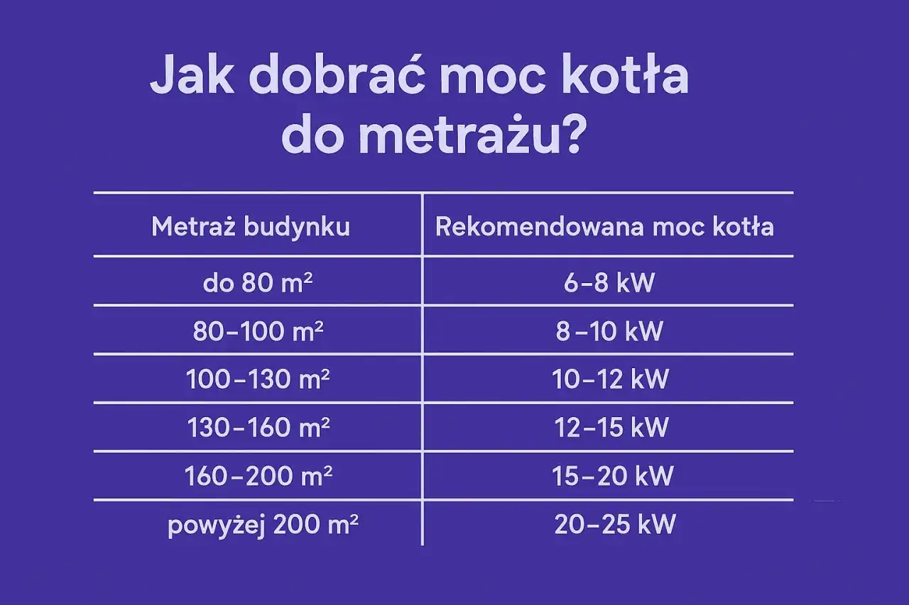 Kocioł 18 kW - Na ile metrów? Oblicz moc dla swojego domu!