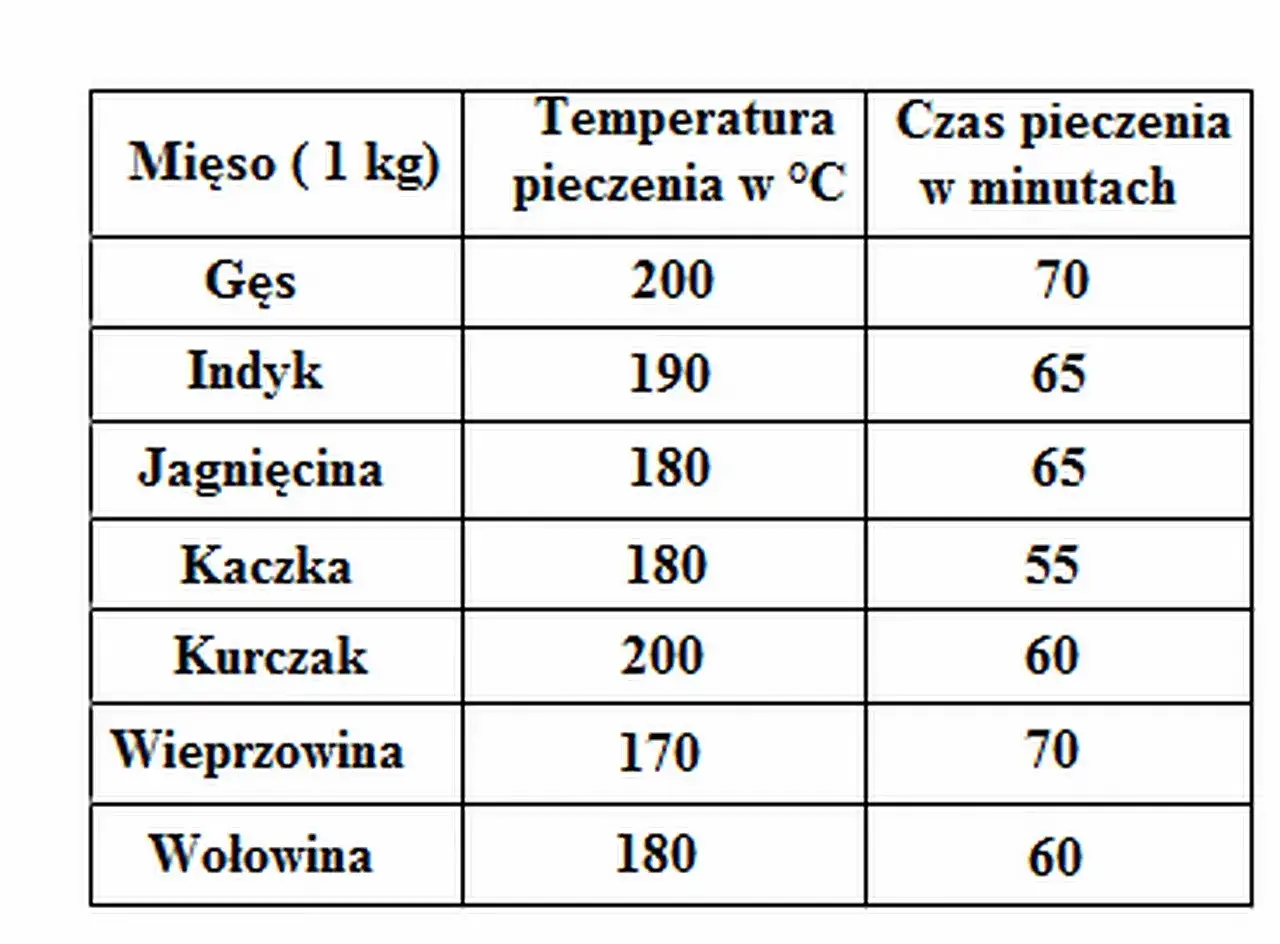 Temperatura mięsa pieczonego - Tabela i sekrety soczystości