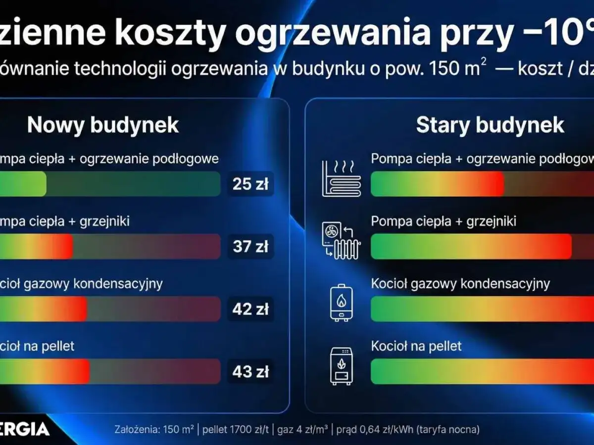 Ogrzewanie gazowe w domu - ile naprawdę kosztuje?