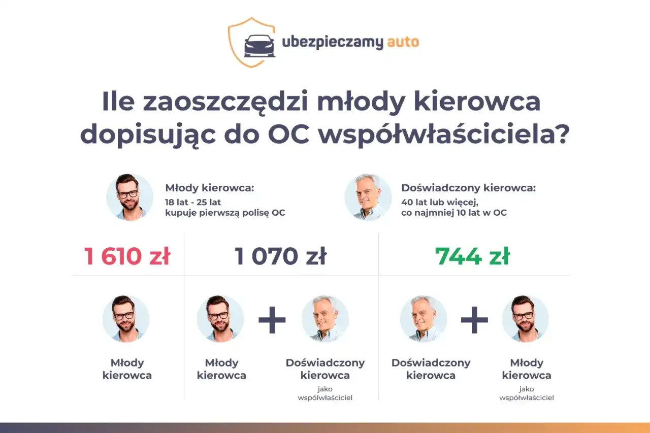 Młody kierowca 2026 - Nowe zasady, punkty, koszty OC. Bezpieczny start.