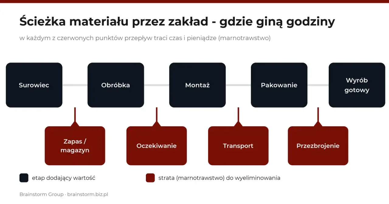 Układ hali produkcyjnej, który usprawnia przepływ i ogranicza błędy