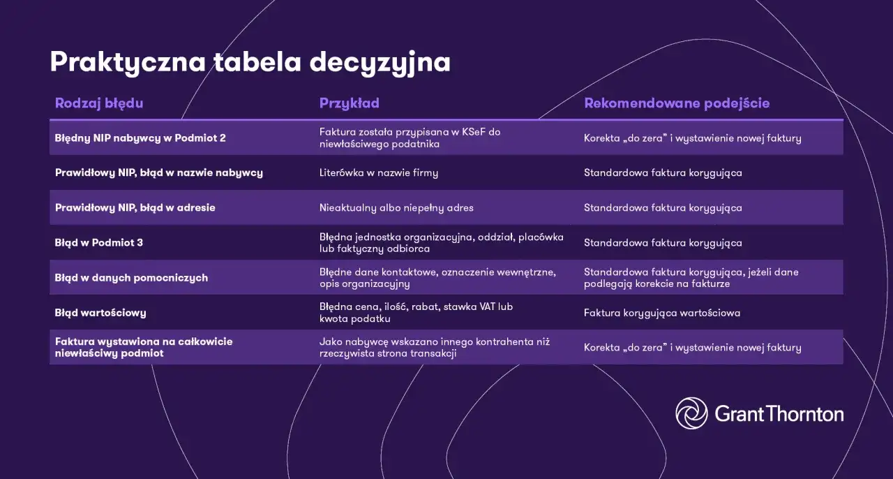 Refaktura usług - jak uniknąć błędów VAT i KSeF?