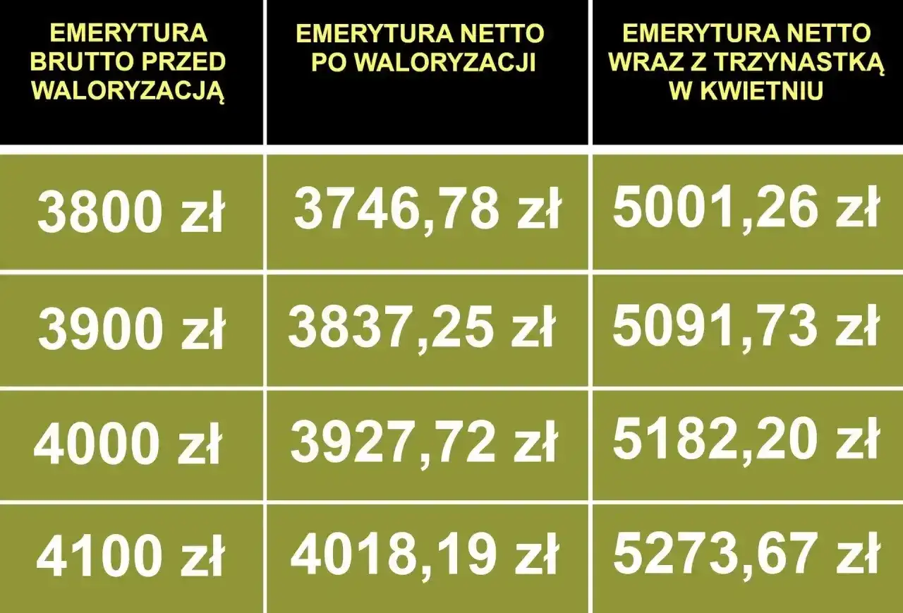 Emerytura brutto a netto - Ile naprawdę dostaniesz na rękę?