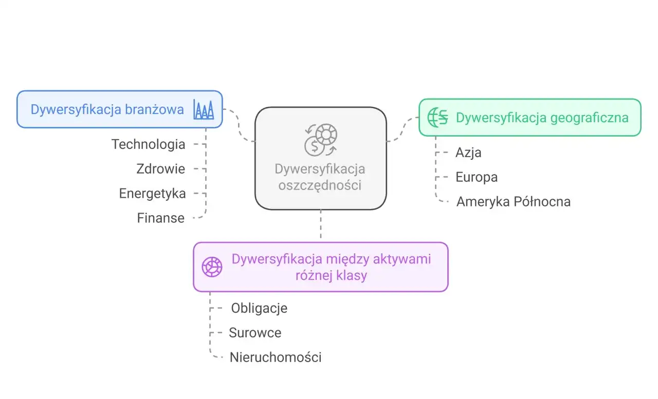 Dywersyfikacja portfela - Jak budować odporny portfel?