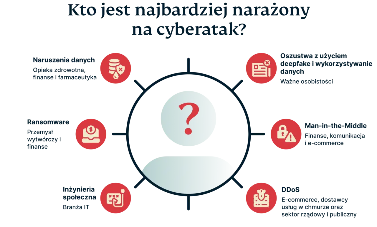 Cyberataki - Jak się naprawdę chronić? Poradnik 2024
