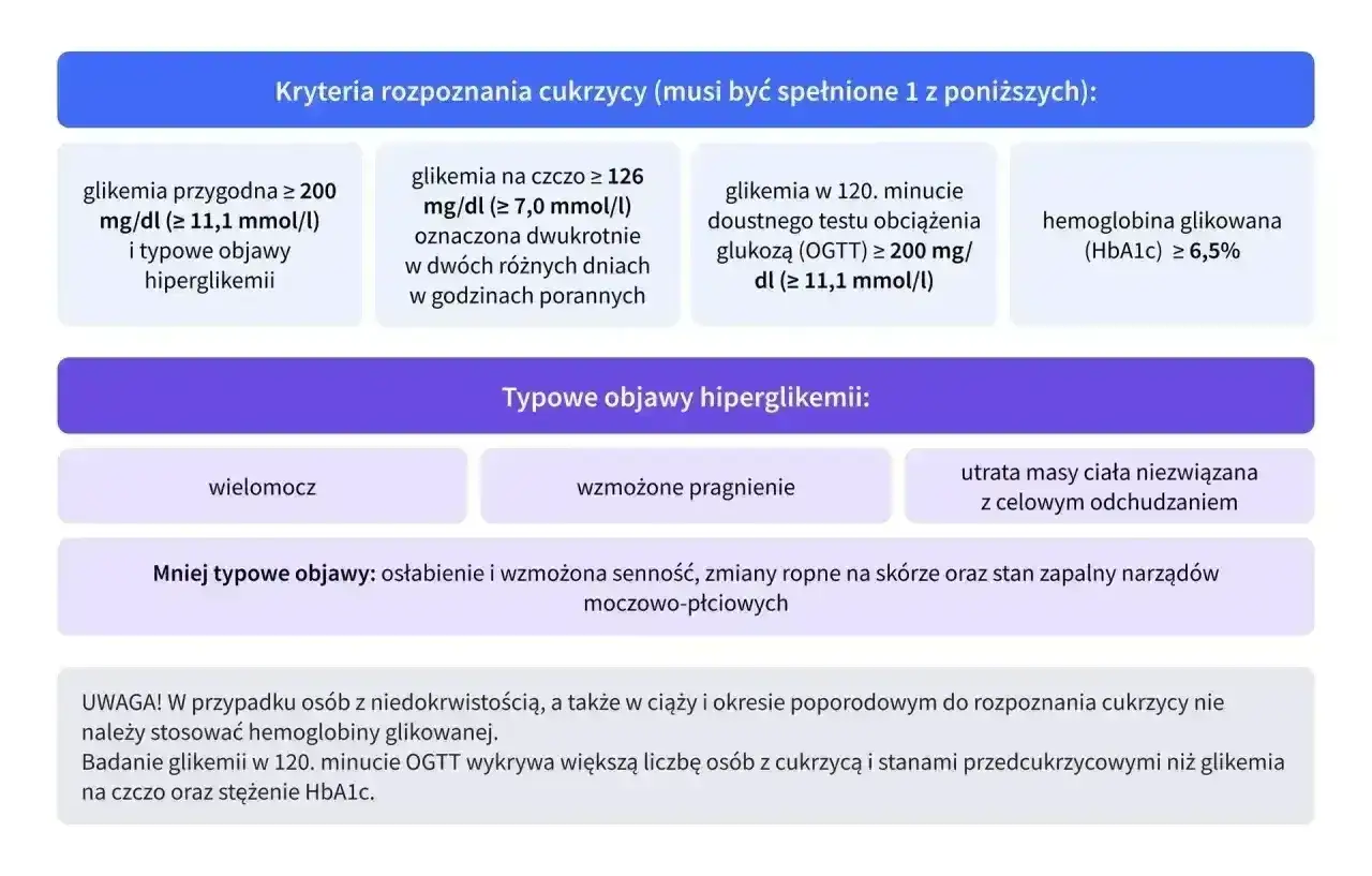 Badanie HbA1c - Ile kosztuje i kiedy jest za darmo?