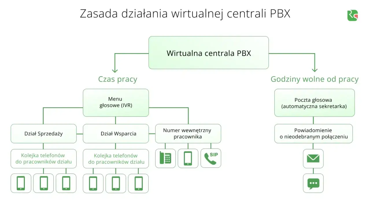 Wirtualna centrala telefoniczna - czy to rozwiązanie dla Twojej firmy?