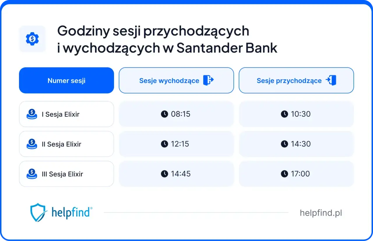Sesje przychodzące Santander - kiedy pieniądze trafiają na konto?