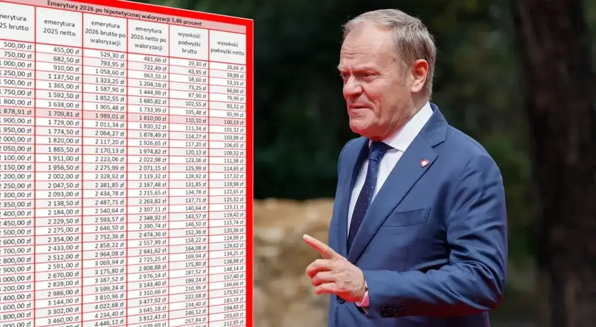 Waloryzacja emerytur 2026: Kiedy podwyżki i ile zyskasz?