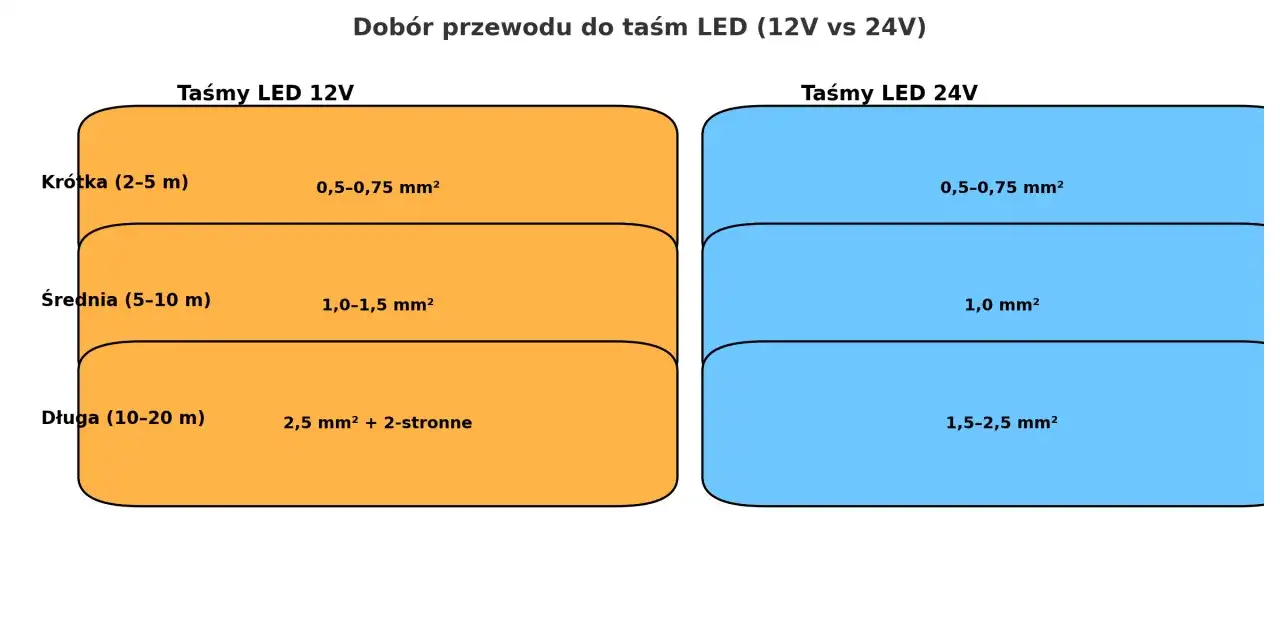 Jaki przewód do taśmy LED wybrać? Przekrój, żyły i podłączenie