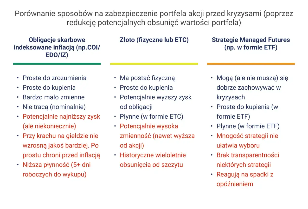 Akcje czy obligacje - Co wybrać? Poradnik inwestora