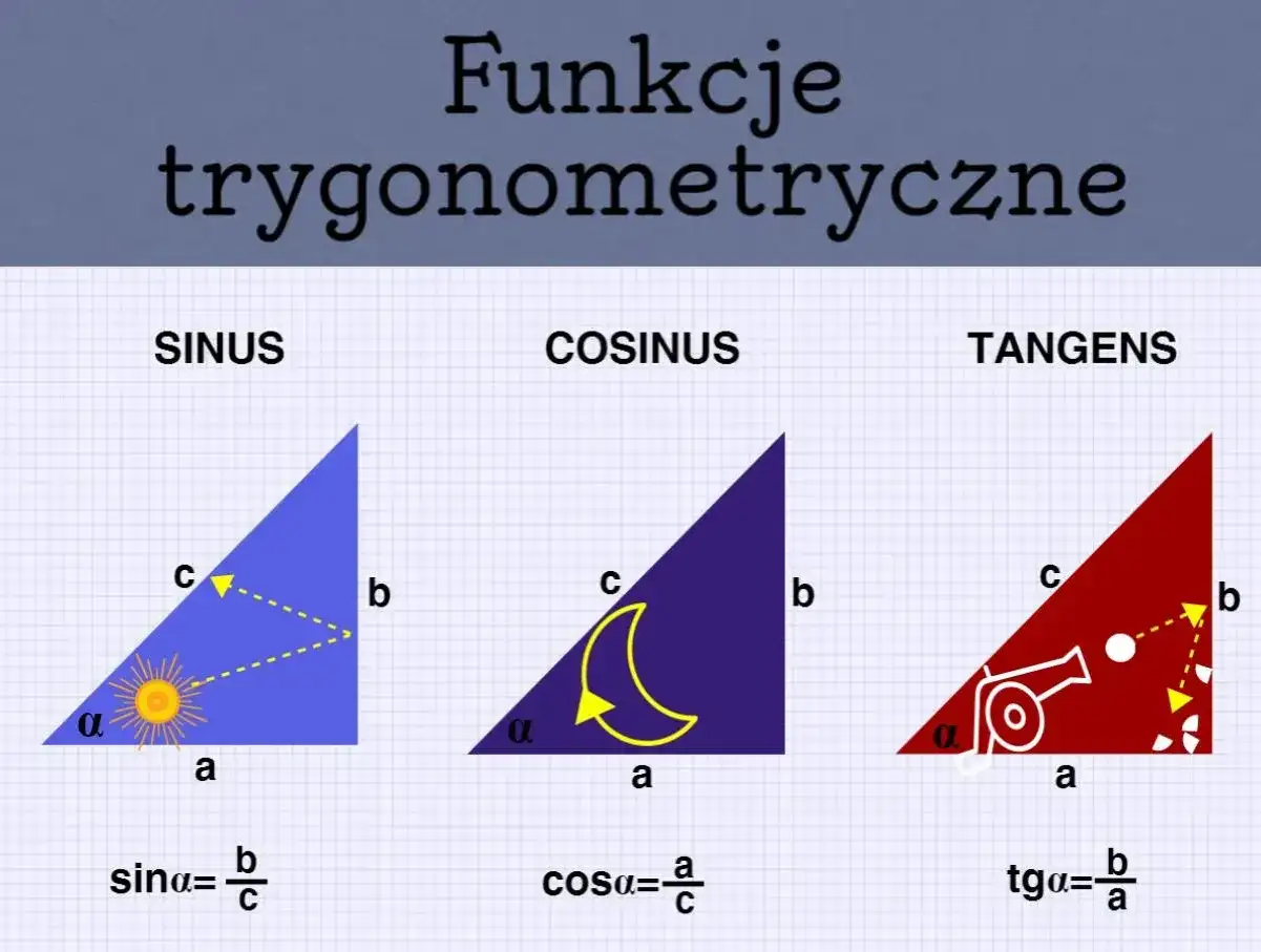 Sinus i Cosinus - Jak je naprawdę zrozumieć?