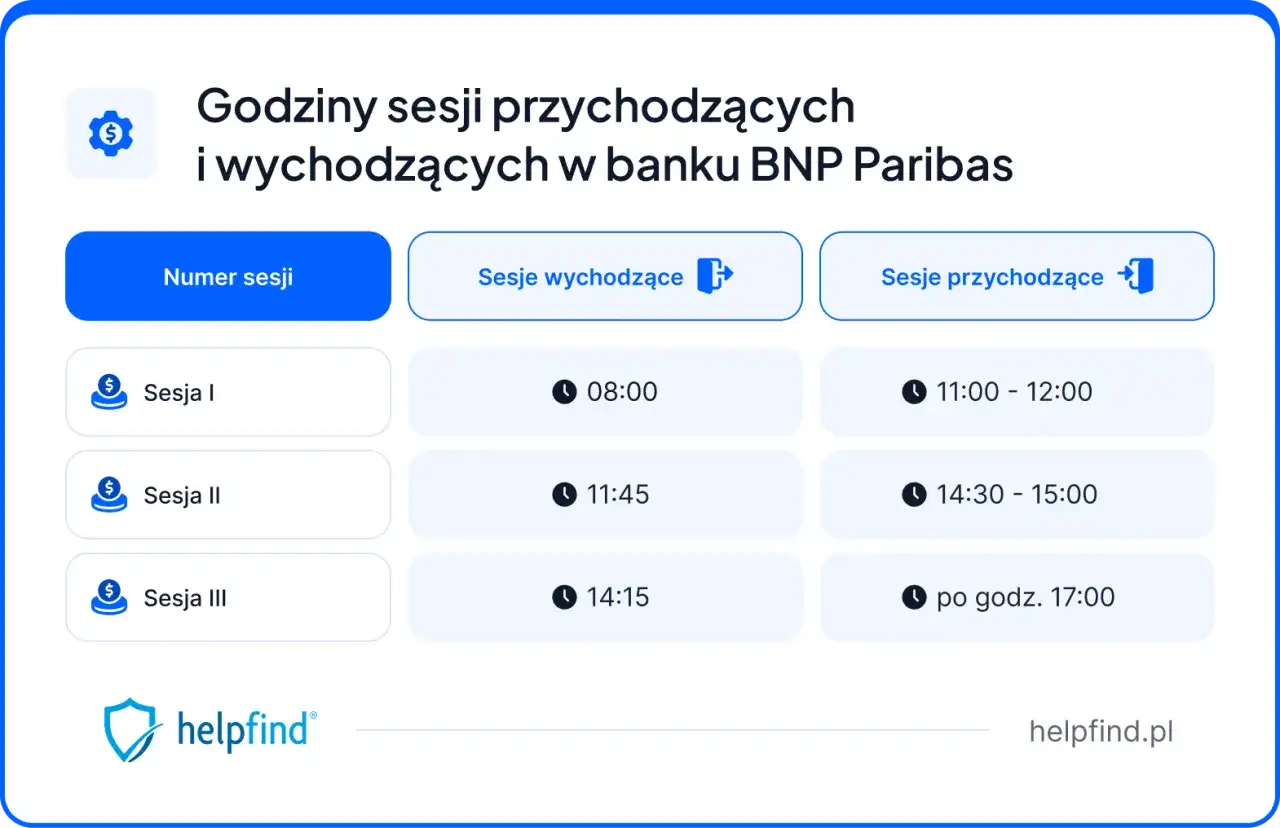 Przelewy BNP Paribas - co wybrać, ile kosztują i kiedy dochodzą