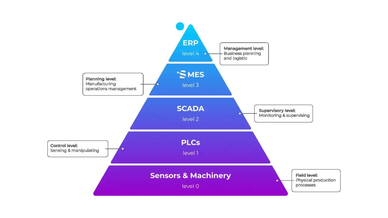 Rodzaje systemów informatycznych w firmie - ERP, CRM, MES i WMS