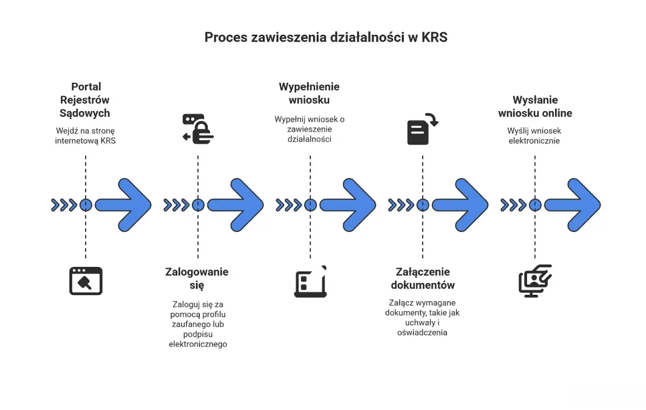 Zawieszenie działalności - Jak to zrobić i co wolno?