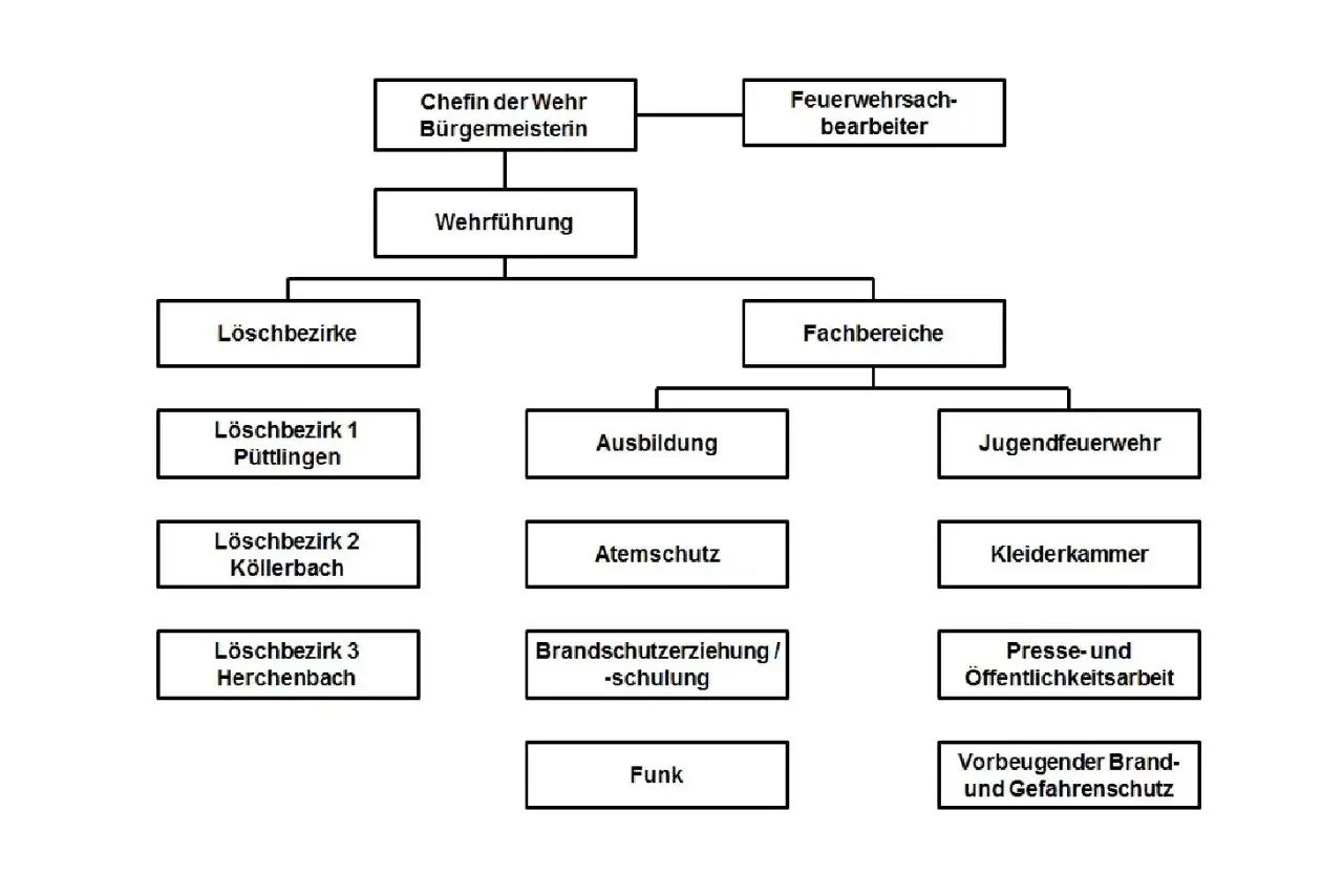 MELDEN-Schema in der Feuerwehr - so gelingt die Lagemeldung