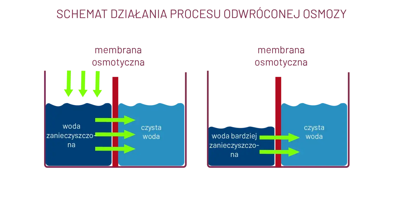 Odwrócona osmoza w domu - jak działa i kiedy ma sens?