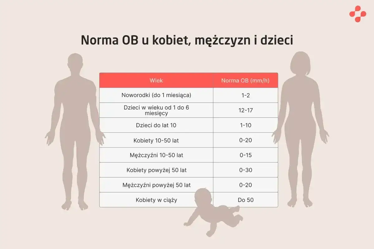 Podwyższone OB - co oznacza i kiedy trzeba działać?