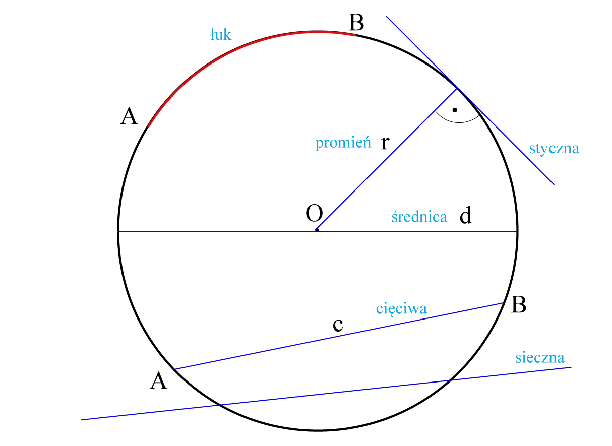 Styczna i sieczna - Opanuj wzór i unikaj błędów w geometrii