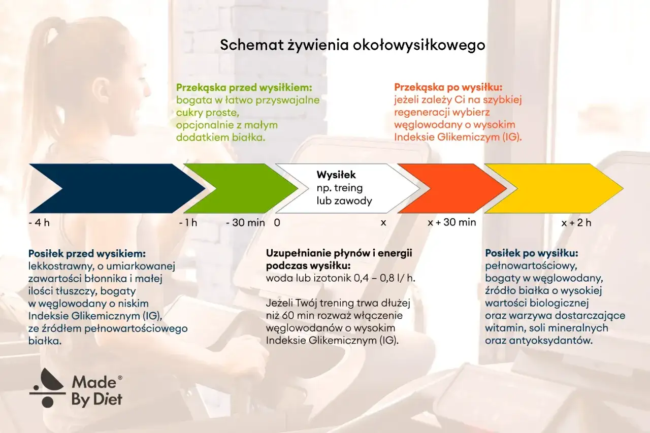 Węglowodany przed treningiem - ile zjeść i kiedy?