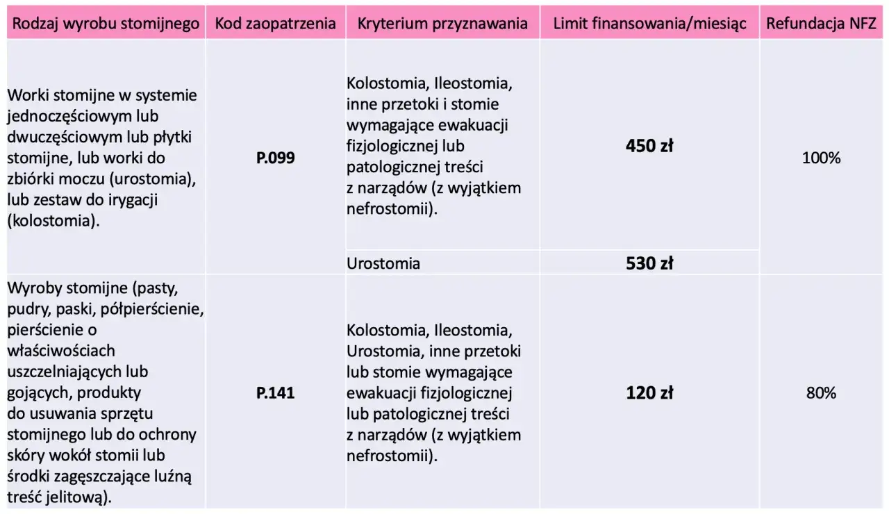 Stomia pełna - co to znaczy? Rodzaje, opieka i refundacja