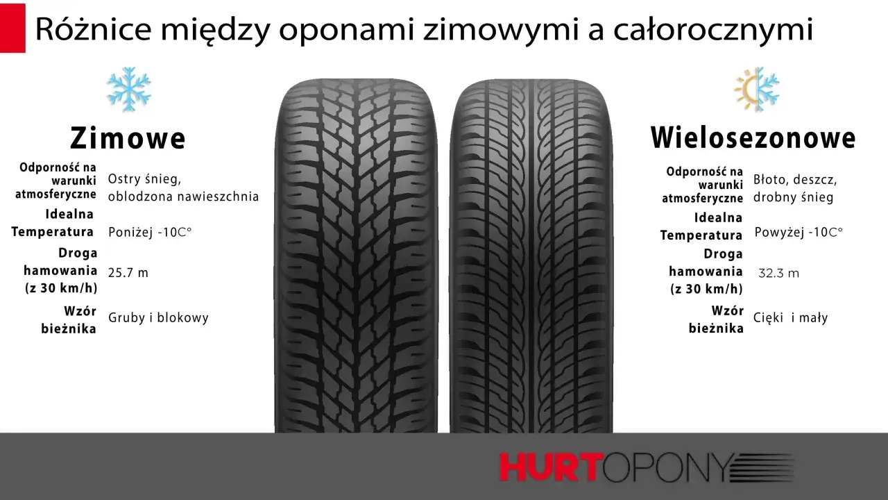 Opony całoroczne - Jak czytać oznaczenia i wybrać bezpiecznie?